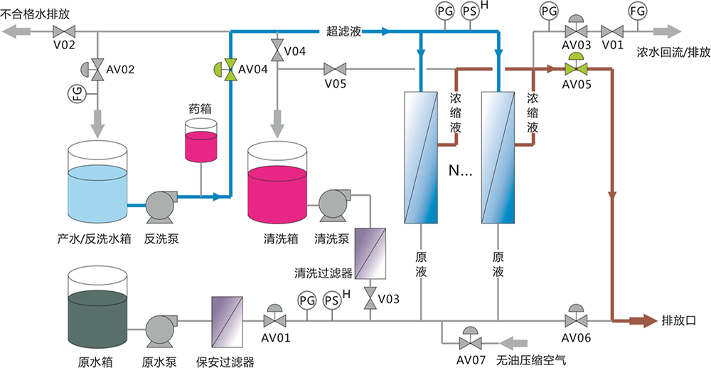 超濾設備解決河水凈化過濾 處理量每小時2噸 